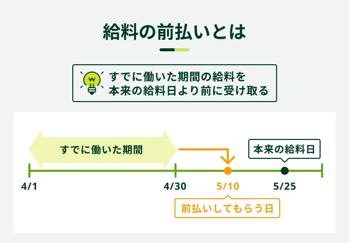給料の前借りについて