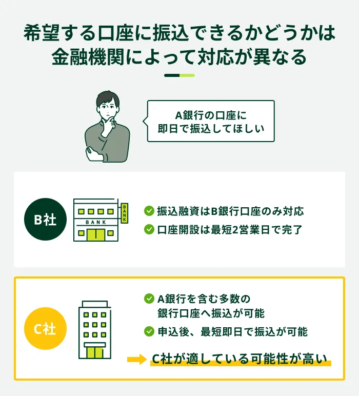 ��]��������ɐU���ł��邩�ǂ����͋��Z�@�ւɂ���đΉ����قȂ�