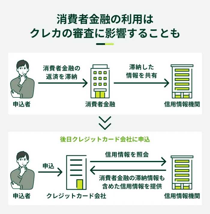 消費者金融の利用はクレカの審査に影響することも