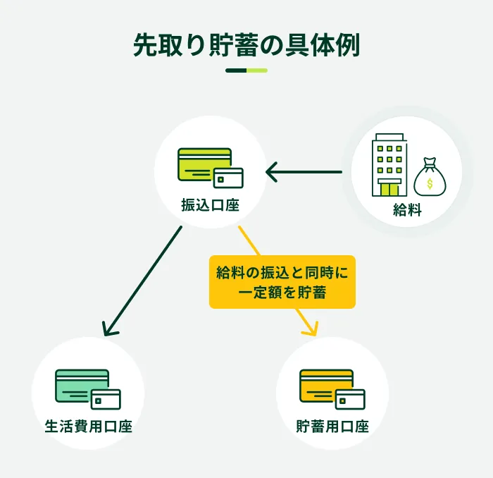 先取り貯金の具体例