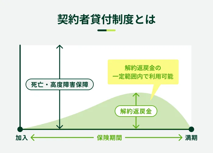 契約者貸付制度とは