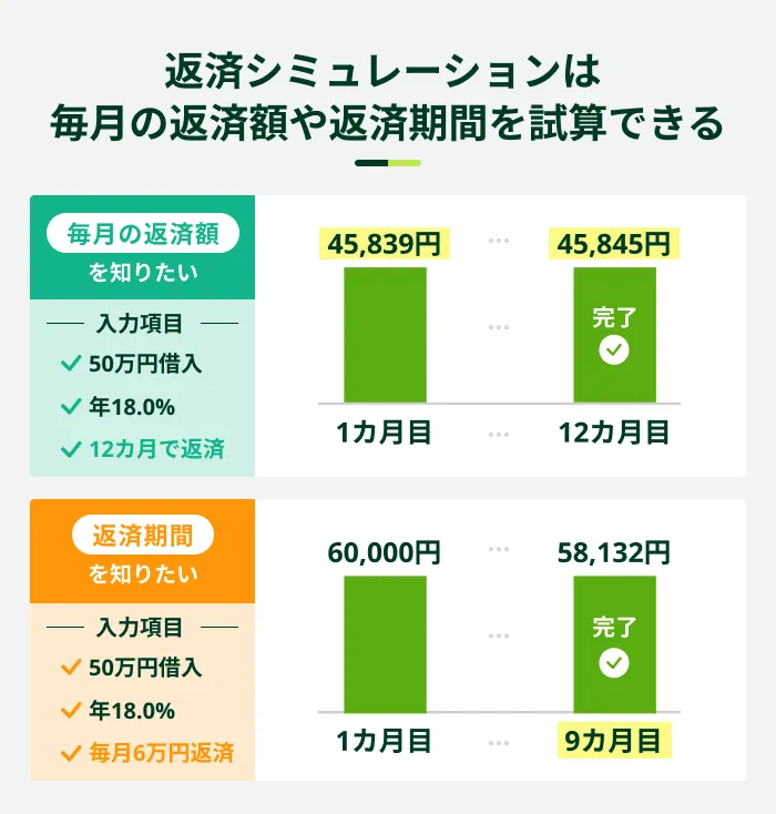 返済シミュレーションは毎月の返済額や返済期間を試算できる