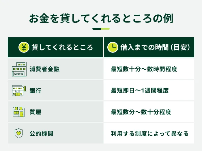 お金を貸してくれるところの例