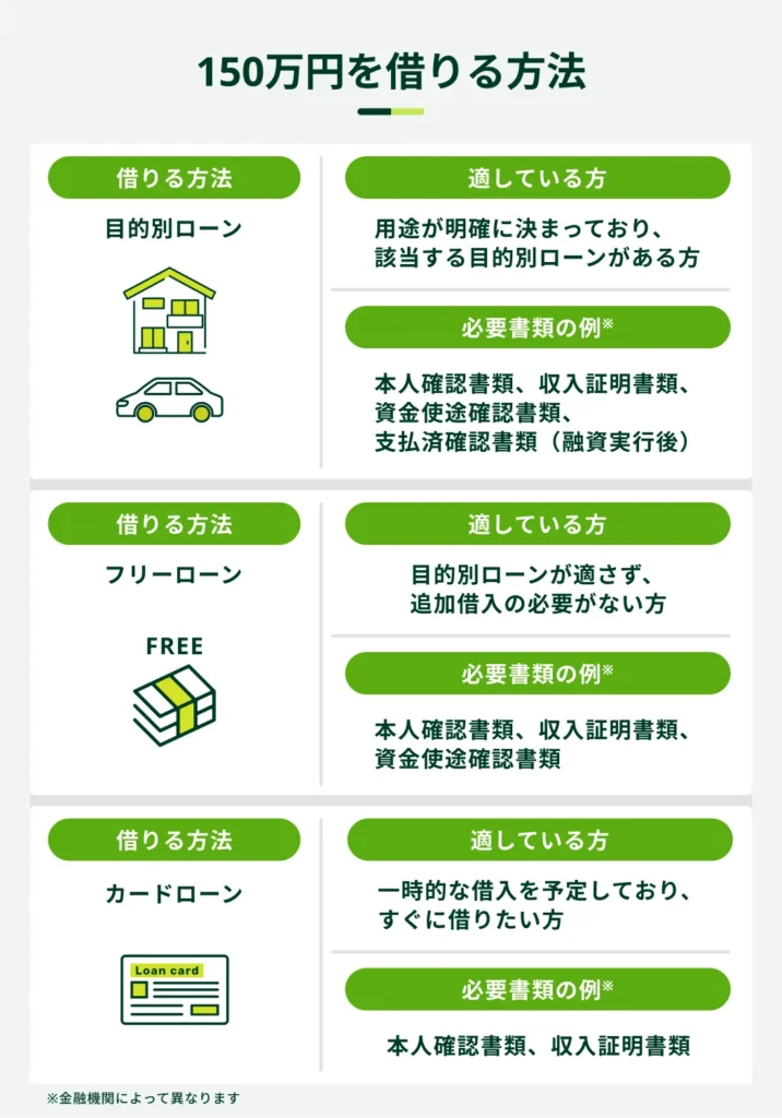 150万円借りる方法