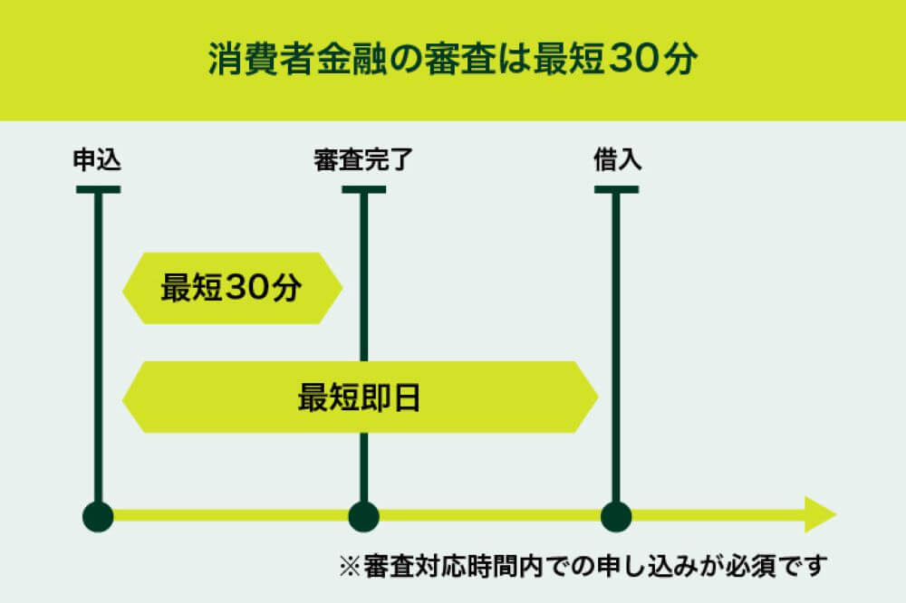 最短30分で審査が完了