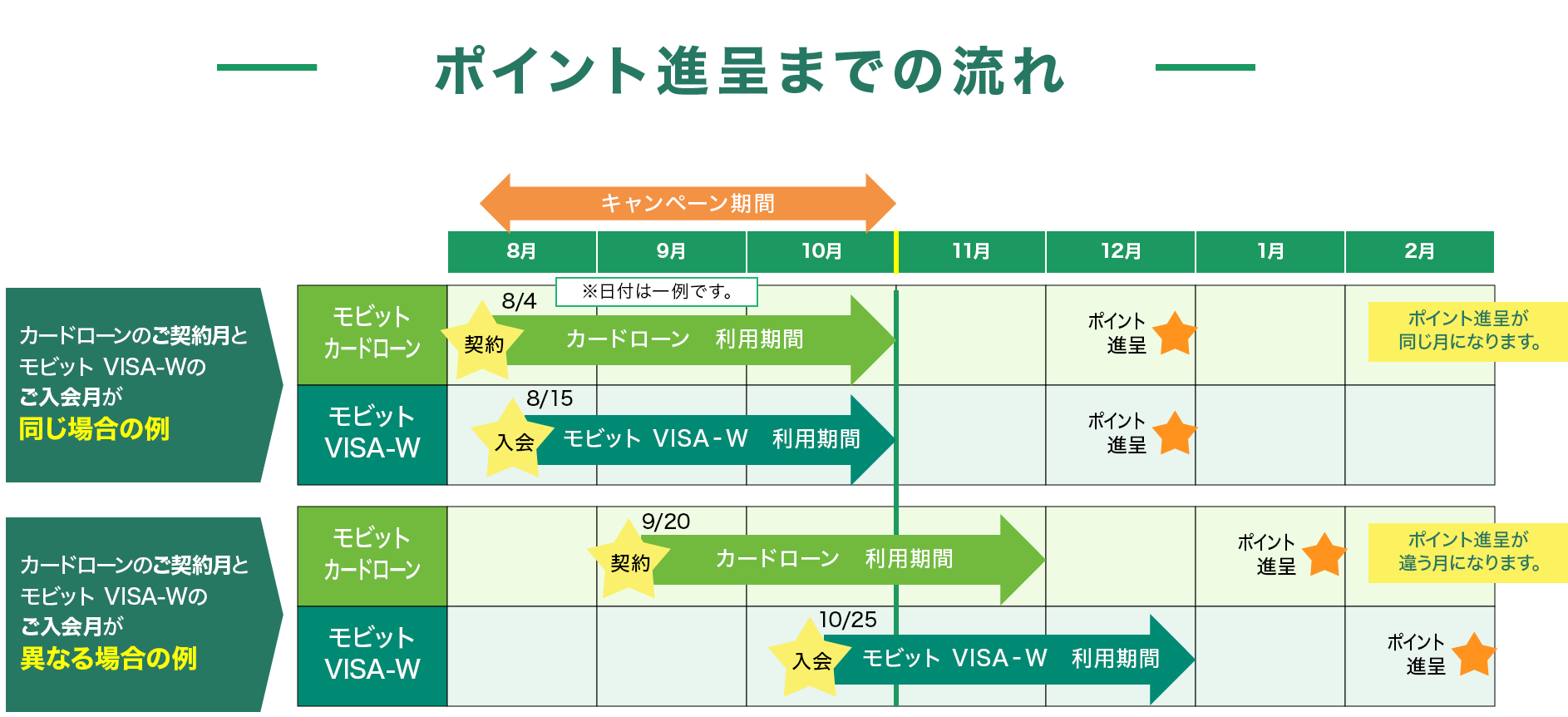 ポイント進呈までの流れ